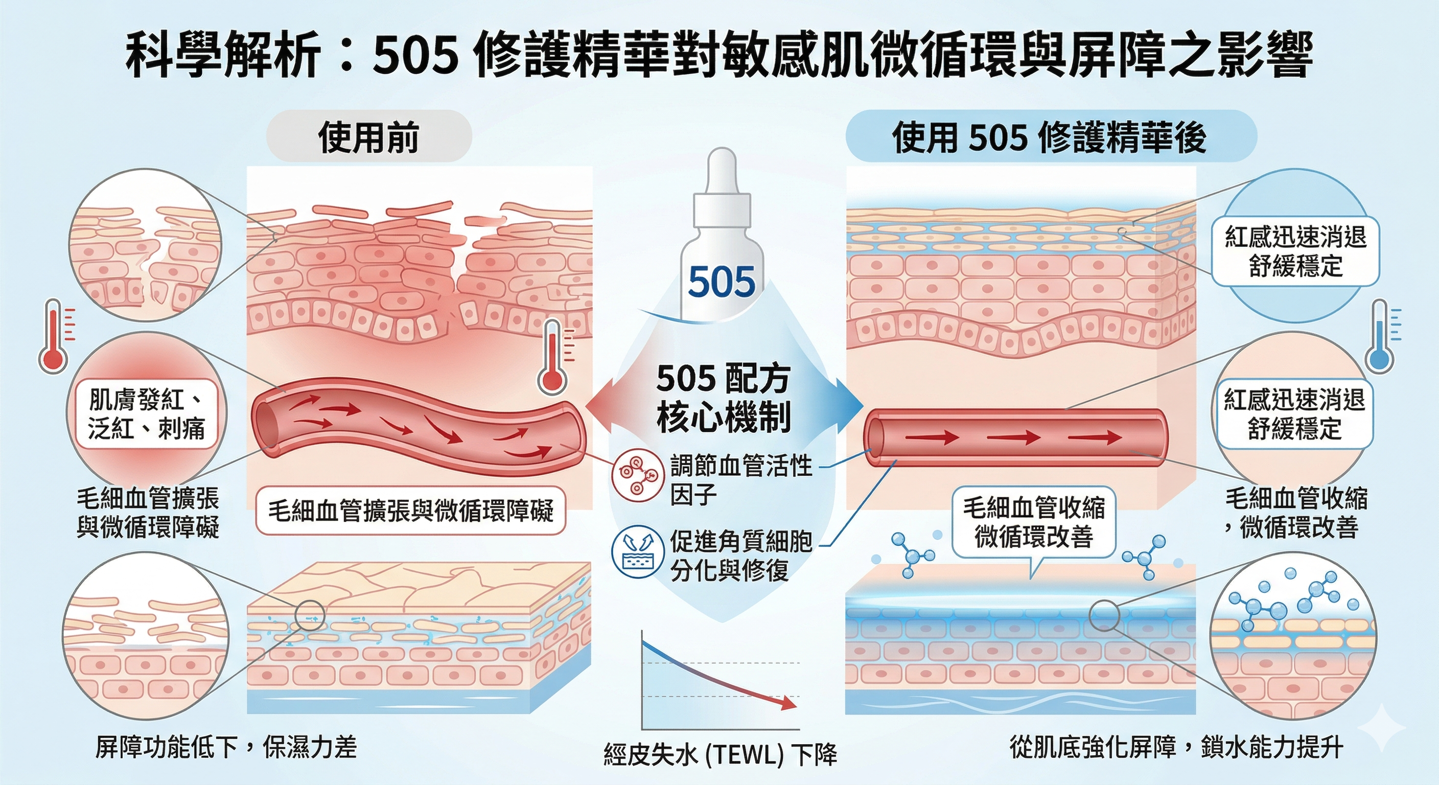 敏感肌在使用 505 修護精華前後的微循環變化